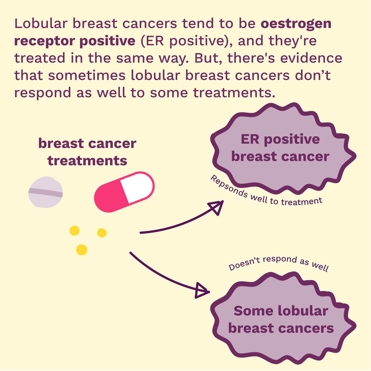 BreastCancerNow's tweet photo. How can we make sure treatments are effective and minimise side effects to improve people's quality of life? https://t.co/vdTmiuhU6f