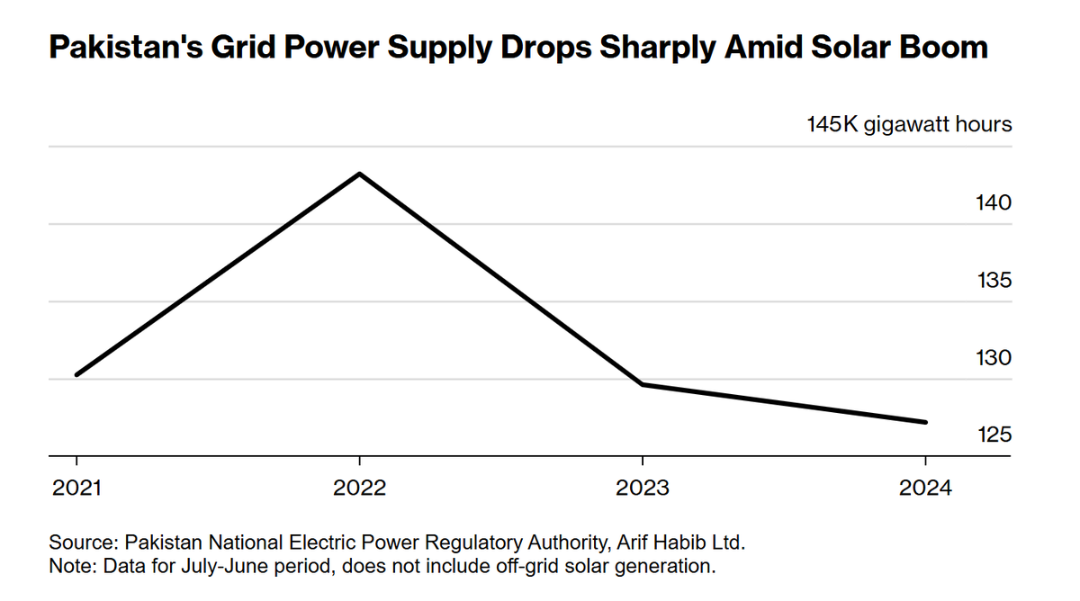 In just 9 months, Pakistan imported an incredible 17GW of solar modules, 40% of its total electricity capacity, with homes, factories and farms cutting their electricity costs up to 80%

That’s 4 times more solar than France installed in 2023

bloomberg.com/news/articles/…