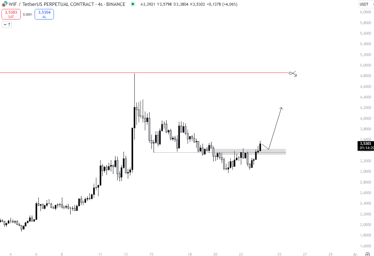 #WIF spot alım yaptım ek olarak gri kutu (3.44$) seviyesine gelirse bir alım daha yapacağım. Stop %10

Gri kutu gelirse ayrıca long işlemde alacağım hedef 4.90$🫡
#btc