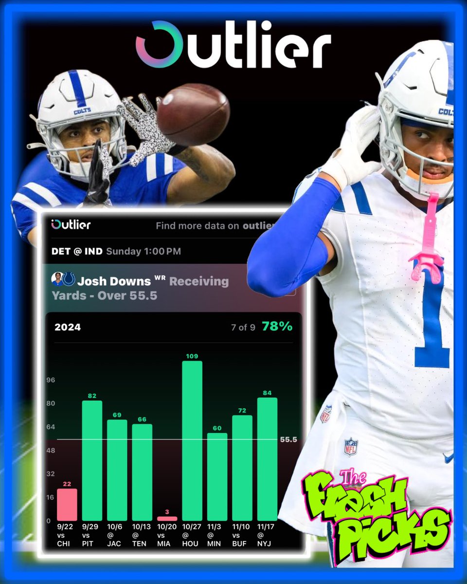 TheFreshPicks's tweet image. 🏈VIP SUNDAY NFL PICK 🏈
📊🔬Powered By @OutlierDotBet    

🏆REPOST THIS FOR A CHANCE TO WIN A FREE MONTH ACCESS TO MY VIP PICKS!🏆

💥J. Downs o55.5 Rec Yards / -115 (1U)💥

Write up written from Outlier data is on my FREE picks forum &amp;amp; Discord. 

To get FREE access to my…