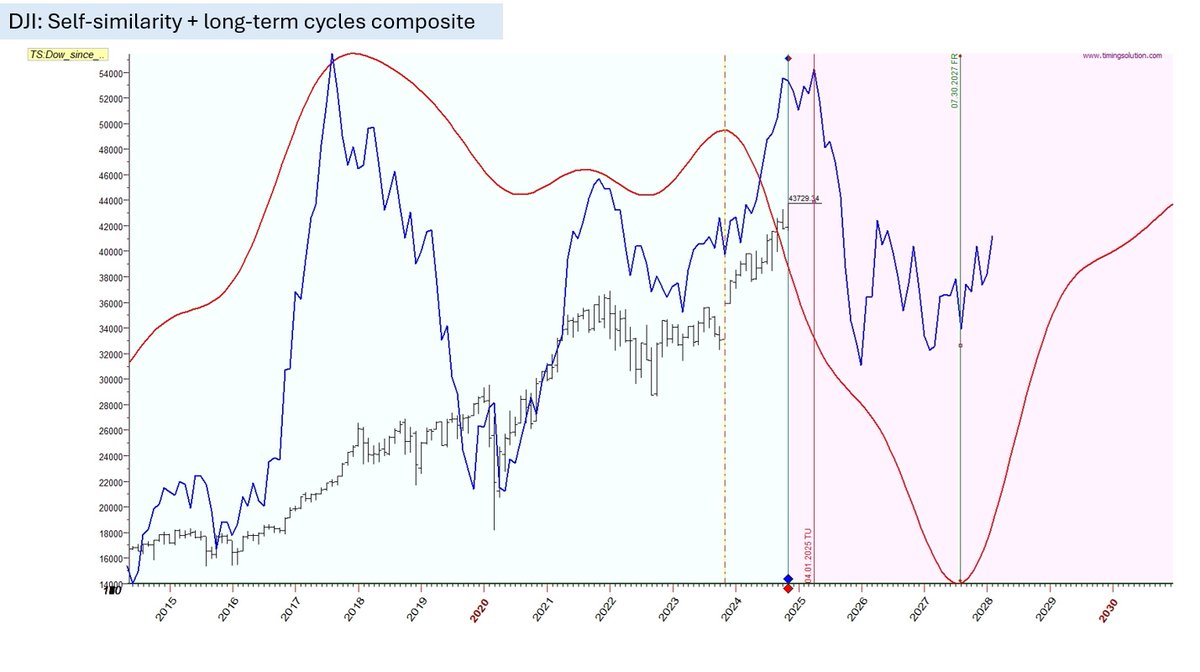 ivsergey's tweet photo. These are a few screenshorts from my webinar dedicated to the foundation of 2025 as one of the hardest crisis year. https://t.co/4ksc6QoOM7