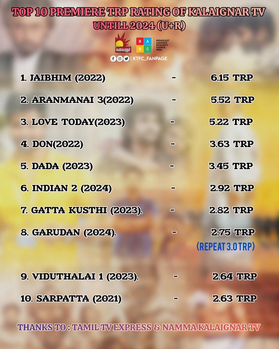 ktfc_fanpage's tweet photo. TOP 10 PREMIERES TRP RATING OF #KALAIGNARTV
Before BARC #VPVS Delivered 12.29 at Pongal 2014, Which Was the Highest TRP for KalaignarTV Till date
#KalaignarTV #jaibhim #kanguva #suriya #aranmanai3 #Lovetoday #Don #Amaran #sivakarthikeyan #Dada #Kavin #Indian2 #kamalhaasan https://t.co/gVKzkhN249