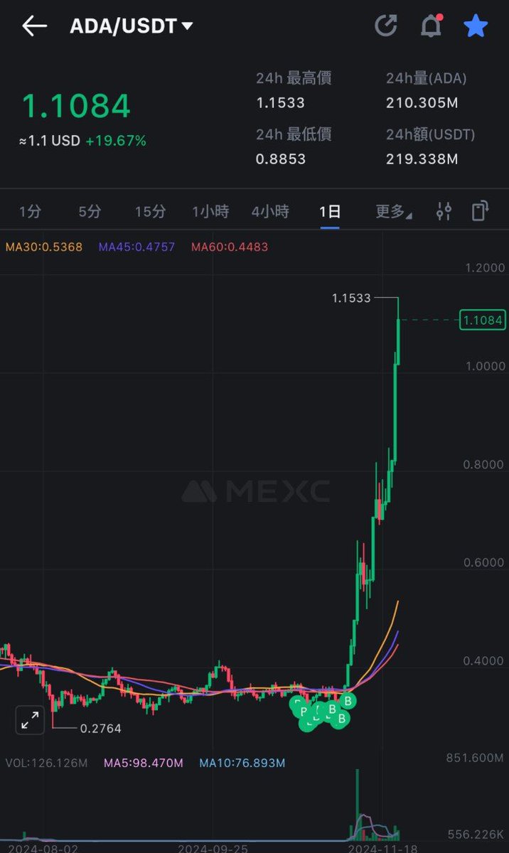 平常都沒在頻道曬單
除了當福利熊各種送U送福利
就只在群內和大家討論投資觀念、操作和Alpha標的
群組內大家分享的
除了土狗、NFT😡以外的小幣好像都賺😂
是不是要曬單講行情才有流量🥺

講一下看法
1.DOGE很強，我把他當成這輪其他山寨幣的估值參考，創歷史新高輕輕鬆鬆
2.TON、ETH前面弱很久