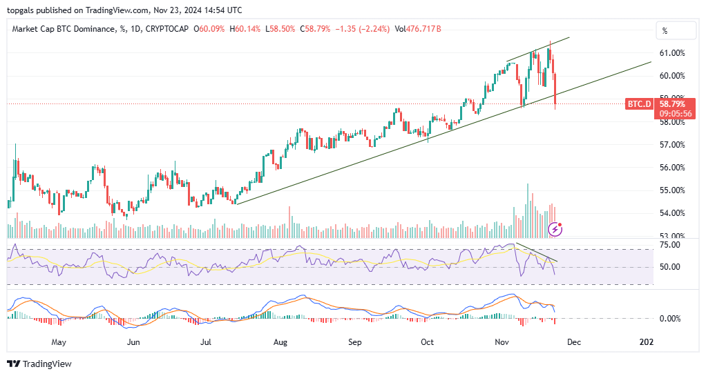 topapi99's tweet photo. Bitcoin Dominance หลุดเทรนด์ไลน์และมีสัญญาณ Bearish Divergence เป็นสัญญาณของ Altcoin Season ได้เริ่มขึ้นแล้ว https://t.co/zfjjUeLNGR