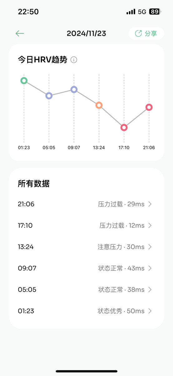 每天也就躺在床上的时候hrv高一点