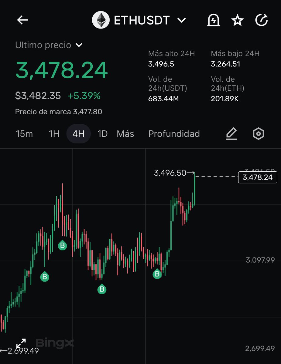 📈 Puede parecer que ha subido mucho cuando quieres comprar.

Cuando digo que se compra cada dip, es que, literalmente, se compran todos💰

Estamos en la fase de comprar arriba para vender aún más arriba.

$ETH