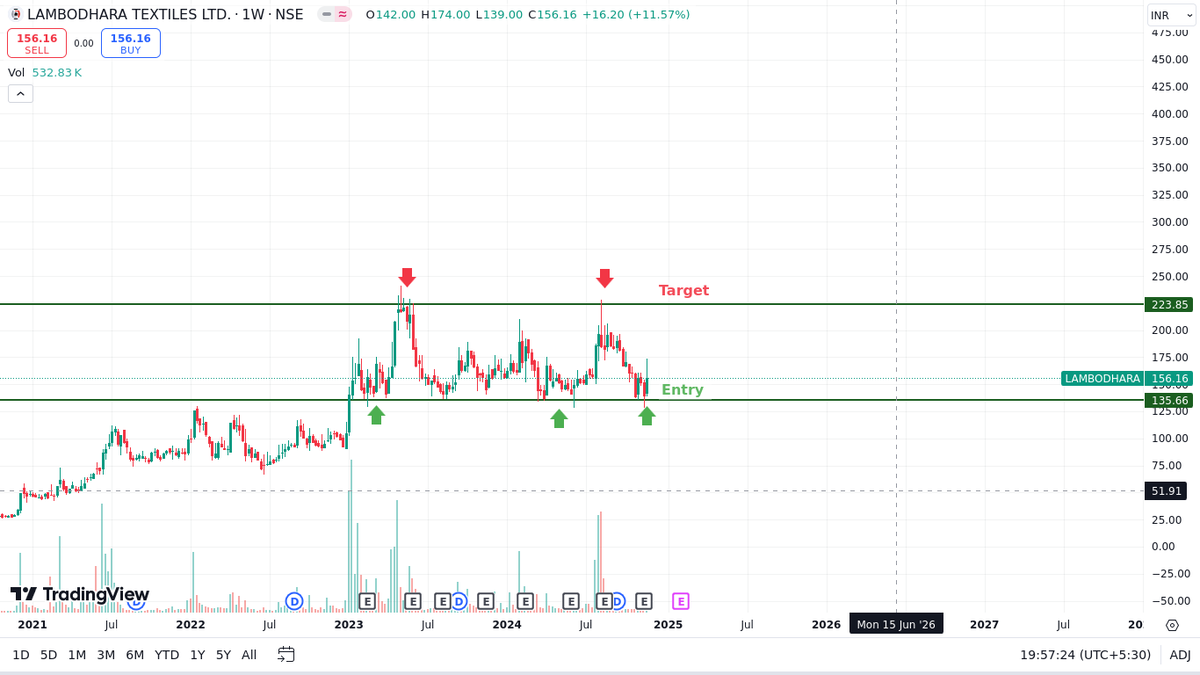Vipin Kumar (@Chart_Scanning) / Posts / X
