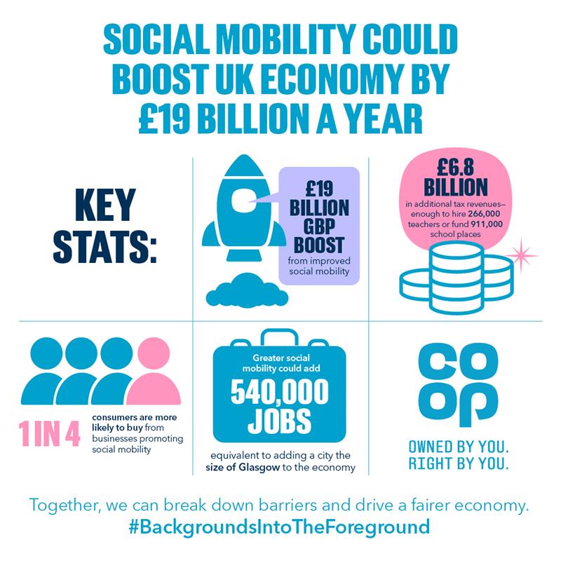 Did you know that those from less privileged backgrounds are twice as likely to end up in lower paying jobs? Join me in supporting the <a href="/coopuk/">Co-op</a> #BackgroundsIntoTheForeground campaign to advocate for better social mobility in the workplace: Learn more: coop.uk/4heTwco