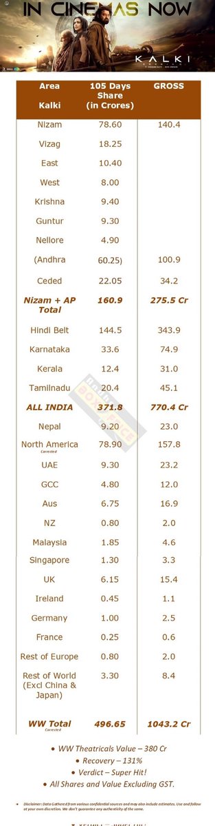 AllHail_TheNTR's tweet image. Proof that @AndhraBoxOffice is a #PrabhasRaju Dog 

Nepal 23 Cr is a SCAM ( 12cr real)