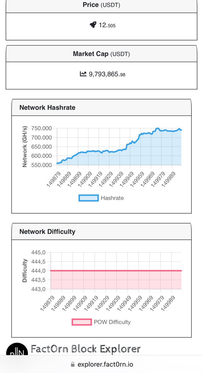 dk0240's tweet photo. As #deadpool soon ready on $fact available and maybe some more listing incoming 
Network hashrate at ath
Funded by #Coinbase 
Ex #doge dev
All legal adoption and trademark done in USA
#tangem integration
#Factorn sooner or later will be listed on Coinbase https://t.co/QMBTGFrNXB