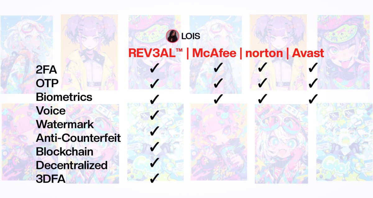 LoisOjone__'s tweet image. It combines biometric facial and voice recognition with geospatial object location to enhance security in a way that’s difficult to bypass.

In comparison to web 2 and web 3 security, REV3AL distinguishes itself with an innovative approach. 

#Rev3alEcosystem