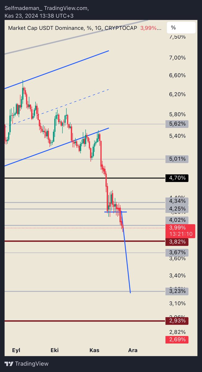 Usdt dominans kırılımından sonra olanlar sonra olanlar ✅💸🙋🏻‍♂️ fiyat hızlı bir şekilde 68.000$ dan 99.000$ a geldi 💵💵
Yeni bir formasyon oluşturmuş. Yeni formasyon hedefine gelirse bitcoin hızlı bir şekilde 130-135k civarına gidebilir 🤷🏻‍♂️💸 

#bitcoin #altcoin #altcoins #ethereum