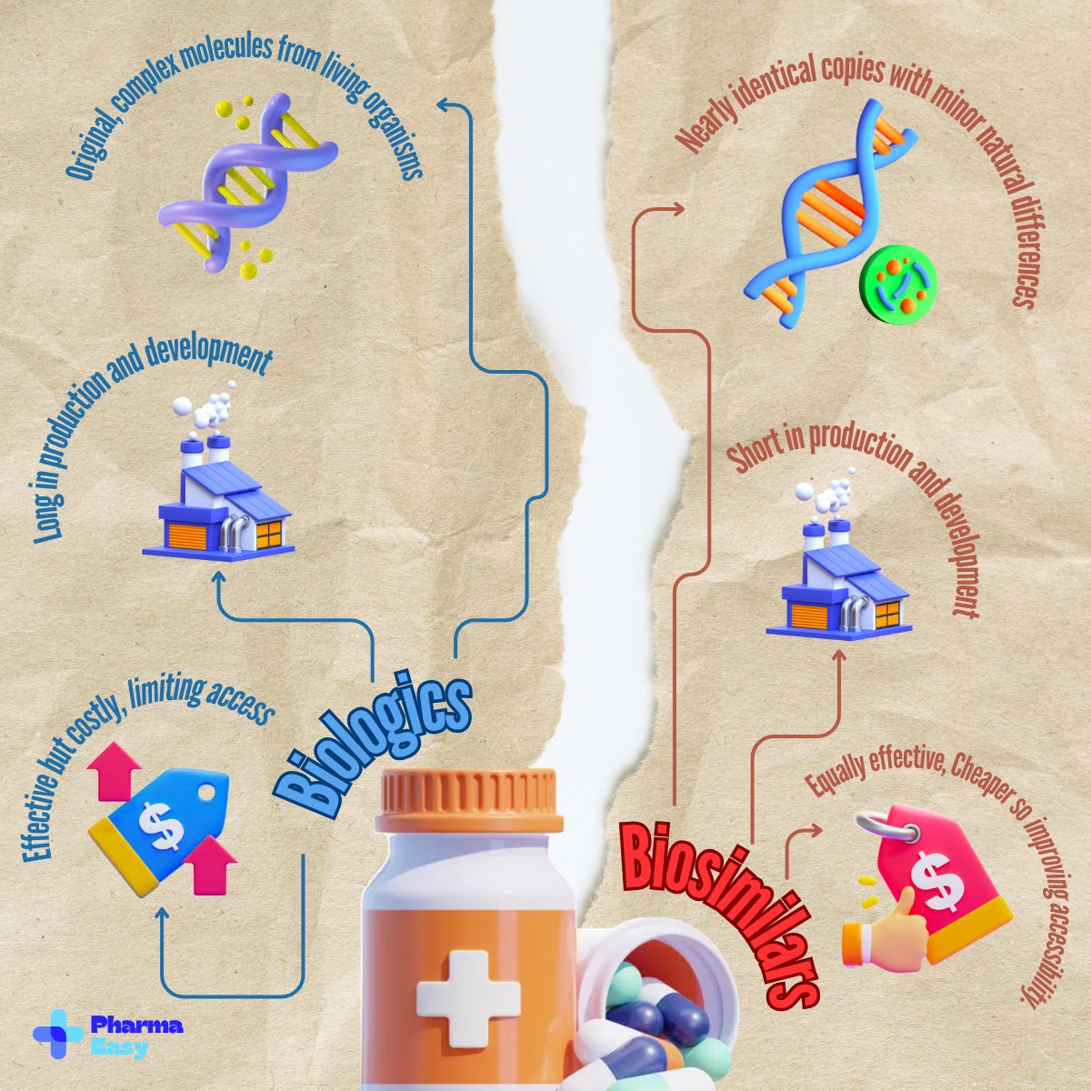 Biologics vs. Biosimilars

Biologics innovate; biosimilars expand access!

#Biologics #Biosimilars #HealthcareInnovation #PatientCare #AffordableTreatment
