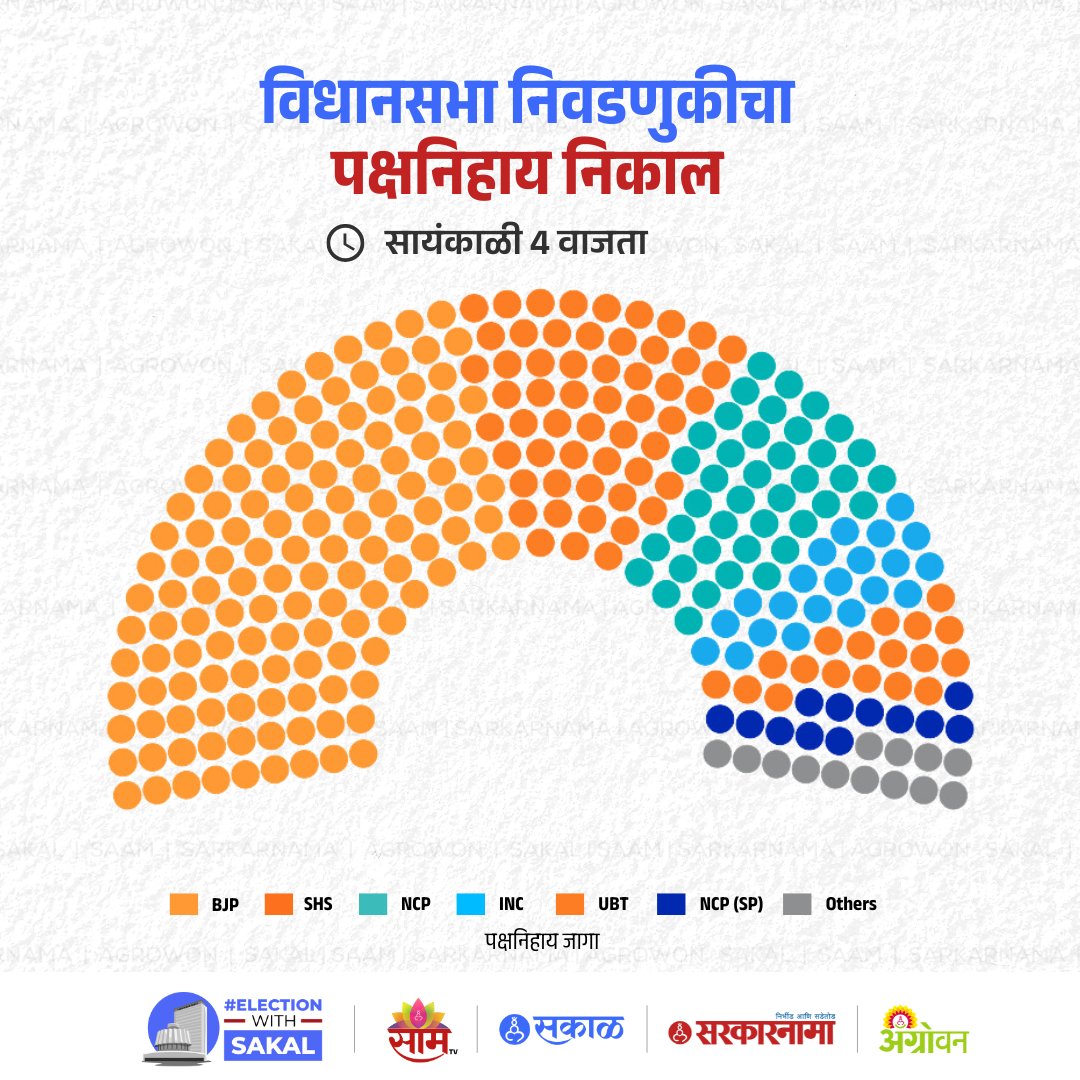 SakalMediaNews's tweet image. सायंकाळी 4 वाजेपर्यंतच्या पक्षनिहाय निकालाचा घेतलेला हा सखोल आढावा... #ElectionCounting #Maharashtra #VidhanSabha #MaharashtraAssemblyElection #VidhanSabha2024 #MVA #Mahayuti #ElectionWithSakal #VidhanSabhaCounting #LatestNews #ElectionUpdate #ElectionResults #BJP