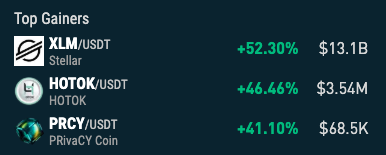 Top Gainers 24/h on nonkyc.io Exchange 🔥

🥇 $XLM        nonkyc.io/market/XLM_USDT
🥈 $HOTOK  nonkyc.io/market/HOTOK_U…
🥉 $PRCY      nonkyc.io/market/PRCY_US…