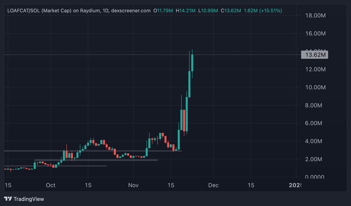 <a href="/CryptoWizardd/">WIZZ🥷 ( beware scammers )</a> Check out #LOAFCAT CTO wizz

LoafdJ3WSAvsrx3zppSGKA6sRvL9GrRrU1iRV7HkLkm 

 CTO is run as it should be, 20 active members in cto team, huge catalyst coming up end of dec, credit card deals, ai functions, revenue generating game, hardcore community since 2023. CTO  in august due
