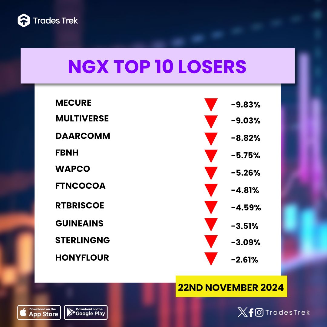 TradesTrek's tweet photo. Stock Market Update - 22nd November 2024 🚀

📈 Top Gainers: Reflecting market optimism and growth potentials!
📉 Top Losers: A chance to strategize for future gains.

Get access to real-time stock market data on the Trades Trek Stock-Trading Simulator.

Download for free here👇👇👇
https://t.co/OuQQWzwP9U

Stay tuned for more updates
#tradestrek #nigerianstocksupdate #nigerianstocks #stockmarket #topgainingstocks