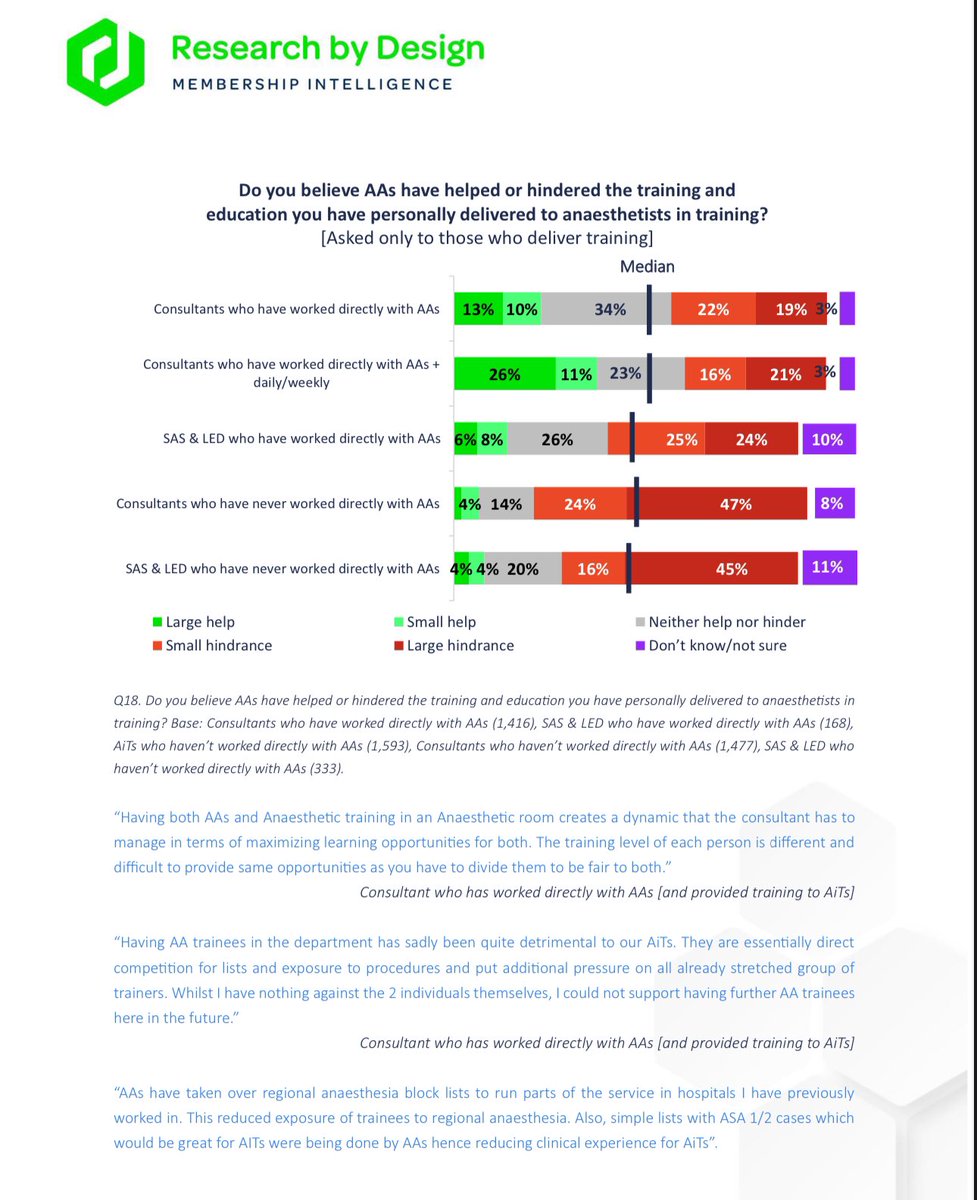 Tim Cook (@doctimcook) on Twitter photo <a href="/NickTriggle/">Nick Triggle</a>
It is also well worth reading this survey of 6000 anaesthetists regarding AAs conducted by the <a href="/RCoANews/">Royal College of Anaesthetists</a>
rcoa.ac.uk/news/report-me…
I think it’s notable for a couple of reasons
-it was a voluntary survey but almost 40% of all uk anaesthetists responded (a smaller <a href="/NickTriggle/">Nick Triggle</a>
It is also well worth reading this survey of 6000 anaesthetists regarding AAs conducted by the <a href="/RCoANews/">Royal College of Anaesthetists</a>
rcoa.ac.uk/news/report-me…
I think it’s notable for a couple of reasons
-it was a voluntary survey but almost 40% of all uk anaesthetists responded (a smaller