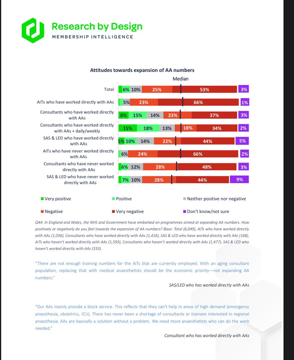 doctimcook's tweet photo. @NickTriggle 
It is also well worth reading this survey of 6000 anaesthetists regarding AAs conducted by the @RCoANews 

https://t.co/lg7Cyr1QaY

I think it’s notable for a couple of reasons
-it was a voluntary survey but almost 40% of all uk anaesthetists responded (a smaller than 5% response would be typical for this sort of thing)
-the survey answers have been carefully separated into those who have not worked with AAs, those who have done so occasionally & regularly. This provides an insight into opinion vs experience

Whichever way you dice the survey results they are stunningly negative from all three groups.

They raise concerns about
-patient safety
-training of anaesthetists
-knowledge deficits in AAs (but also a lack of awareness of what they don’t know)
-a lack of efficiency improvement 
-a lack of cost saving (also backed up by this paper https://t.co/oFAYdi3ZTV)

FWIW the major concern is not about the current impact of PAs (& sadly they are caught by bin the crossfire) but about 
-the impact of major expansion of PAs on safe healthcare delivery & education
-the lack of a scope of practice
-concerns about a lack of clarity for patients about who is treating them A&B their qualifications to do so