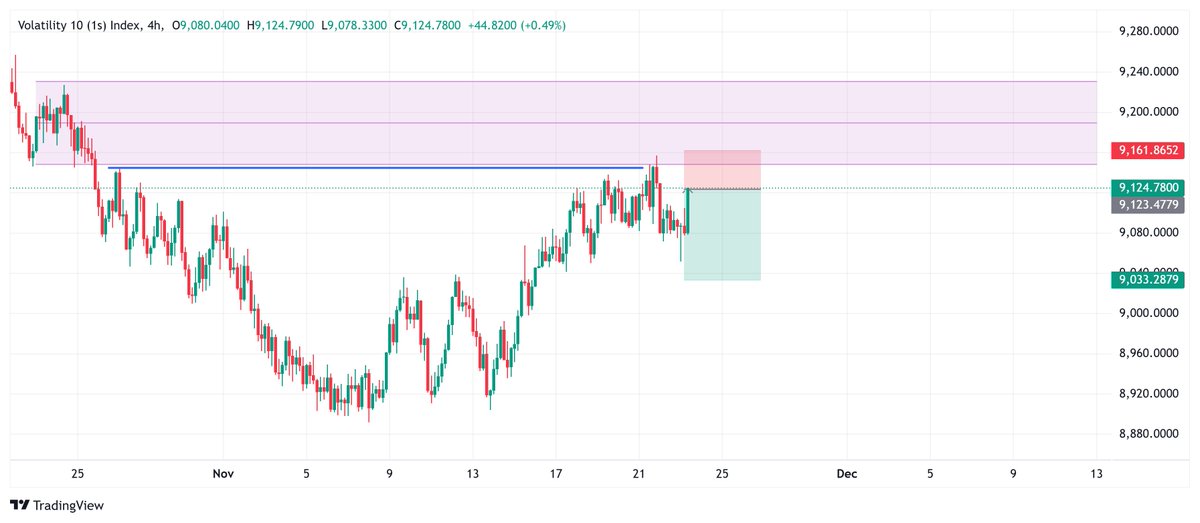 Small__god's tweet image. My trade  plan for today. Already in the trade.

#blum bad girl #Kendrick #memefi #morayo #morayoalbum #wayne #EkoRevenuePlusSummit
