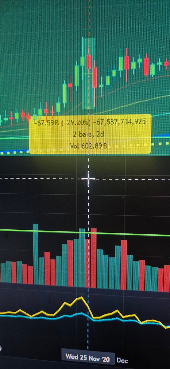 Last cycle around this time, we had a 30% dip in alts... Will the cycle repeat? My bet is that we will get some discounted prices as soon as next week...