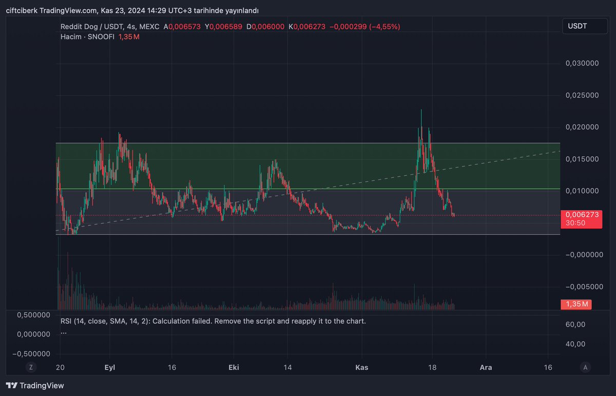 Big accumulation may be we can dip again-everybody says third time's a charm- after than our target will be breaking the ATH <a href="/r_snoofi/">r/snoofi</a> $snoofi #reddit this is just the beginning r/higher