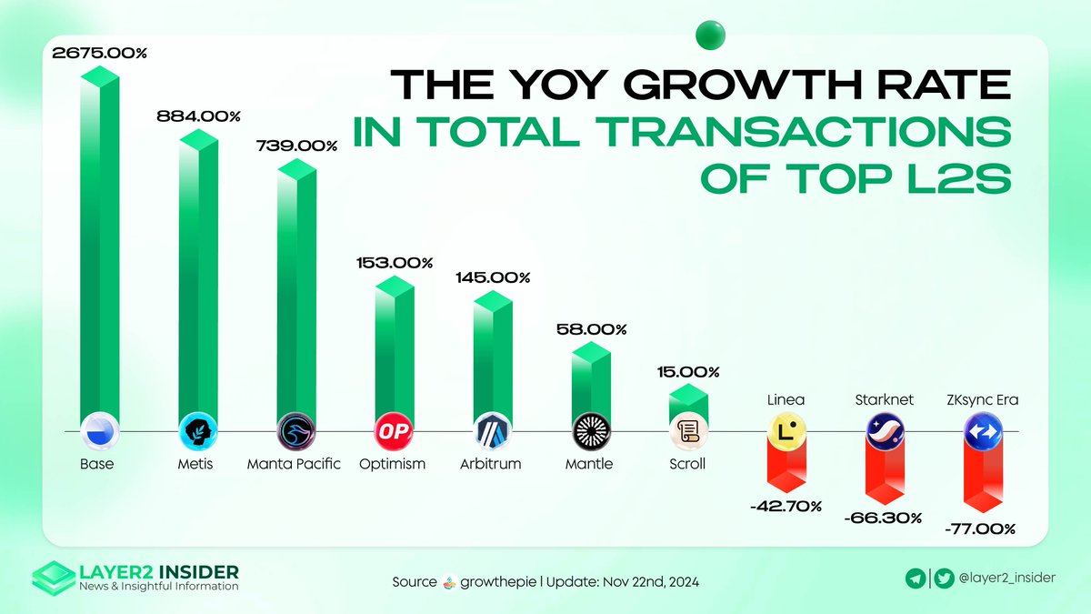 layer2_insider's tweet photo. Another YoY report for L2s is here, and this time, it is about the total transaction growth rate
Shout out to @Base @MetisL2 @MantaNetwork @Optimism @arbitrum, and @Scroll_ZKP for making an impressive performance over the year
Check more details below 👇
#Layer2 #Metis #Arbitrum #MantaNetwork