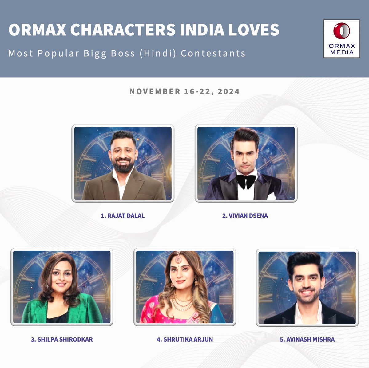 OrmaxMedia's tweet photo. Ormax Characters India Loves: Top 5 most popular #BiggBoss18 contestants (Nov 16-22) #OrmaxCIL
@rajat_9629, @VivianDsena01, @Shilpashirodkr, @Shrutika_arjun, @Avinash_galaxy https://t.co/BdRKkI4Op0