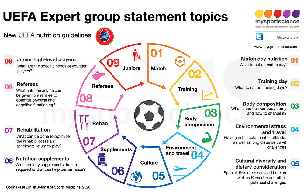 UEFA expert group statement on nutrition in elite football/soccer. This blog highlights the key recommendations around sports nutrition in football: bit.ly/34Ueryx