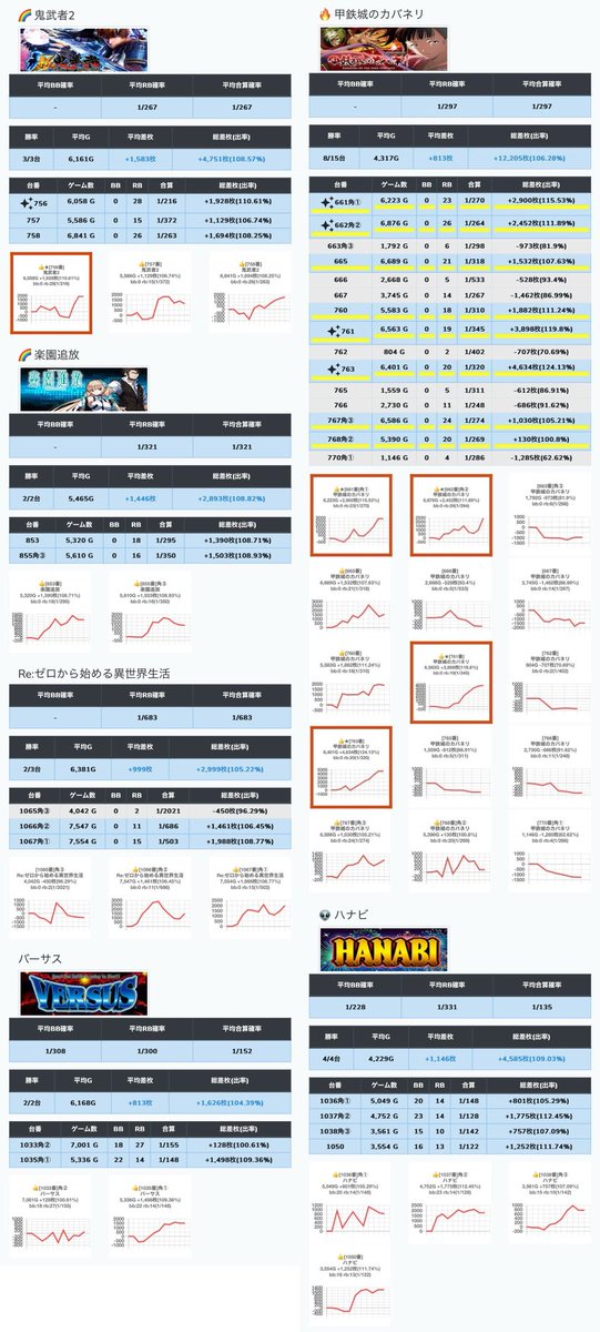 HOKKAIDO_AIPOS's tweet image. 11/22 #二十四軒店長監修 #AIPOS結果
✍️八軒＆二十四軒合同、13時開店

🏬#ハッピー二十四軒
📈差枚+171,587枚(平均+542枚)
✍️優秀機種多数、カバネリ島が特に⁉️
※カバネリ島機種には🦛をつけてます
・ＴｏＬＯＶＥる　4/5 +26,661枚
・バンドリ　4/7 +19,100枚
🦛甲鉄城のカバネリ　11/12 +21,605枚…
