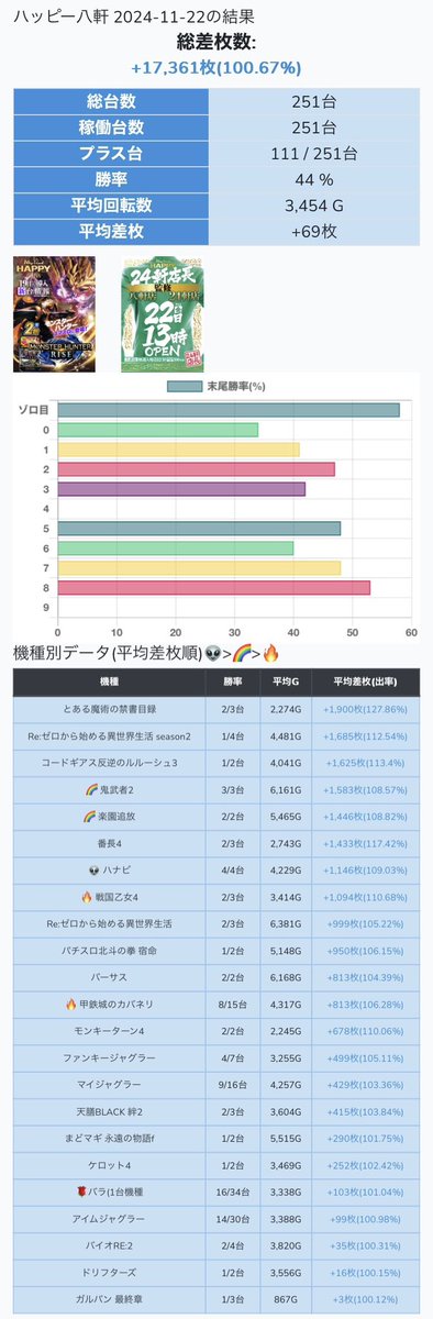 HOKKAIDO_AIPOS's tweet image. 11/22 #二十四軒店長監修 #AIPOS結果
✍️八軒＆二十四軒合同、13時開店

🏬#ハッピー二十四軒
📈差枚+171,587枚(平均+542枚)
✍️優秀機種多数、カバネリ島が特に⁉️
※カバネリ島機種には🦛をつけてます
・ＴｏＬＯＶＥる　4/5 +26,661枚
・バンドリ　4/7 +19,100枚
🦛甲鉄城のカバネリ　11/12 +21,605枚…