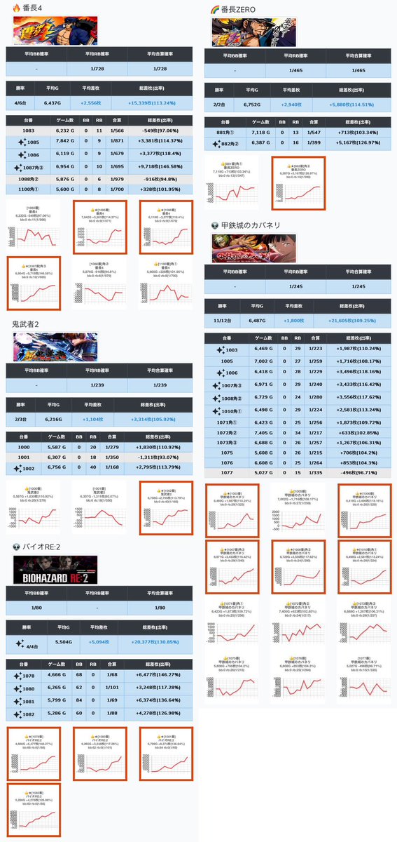 HOKKAIDO_AIPOS's tweet image. 11/22 #二十四軒店長監修 #AIPOS結果
✍️八軒＆二十四軒合同、13時開店

🏬#ハッピー二十四軒
📈差枚+171,587枚(平均+542枚)
✍️優秀機種多数、カバネリ島が特に⁉️
※カバネリ島機種には🦛をつけてます
・ＴｏＬＯＶＥる　4/5 +26,661枚
・バンドリ　4/7 +19,100枚
🦛甲鉄城のカバネリ　11/12 +21,605枚…