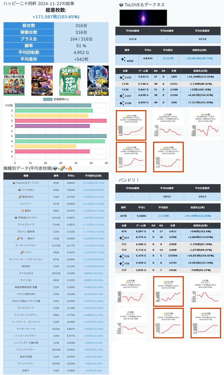 HOKKAIDO_AIPOS's tweet image. 11/22 #二十四軒店長監修 #AIPOS結果
✍️八軒＆二十四軒合同、13時開店

🏬#ハッピー二十四軒
📈差枚+171,587枚(平均+542枚)
✍️優秀機種多数、カバネリ島が特に⁉️
※カバネリ島機種には🦛をつけてます
・ＴｏＬＯＶＥる　4/5 +26,661枚
・バンドリ　4/7 +19,100枚
🦛甲鉄城のカバネリ　11/12 +21,605枚…