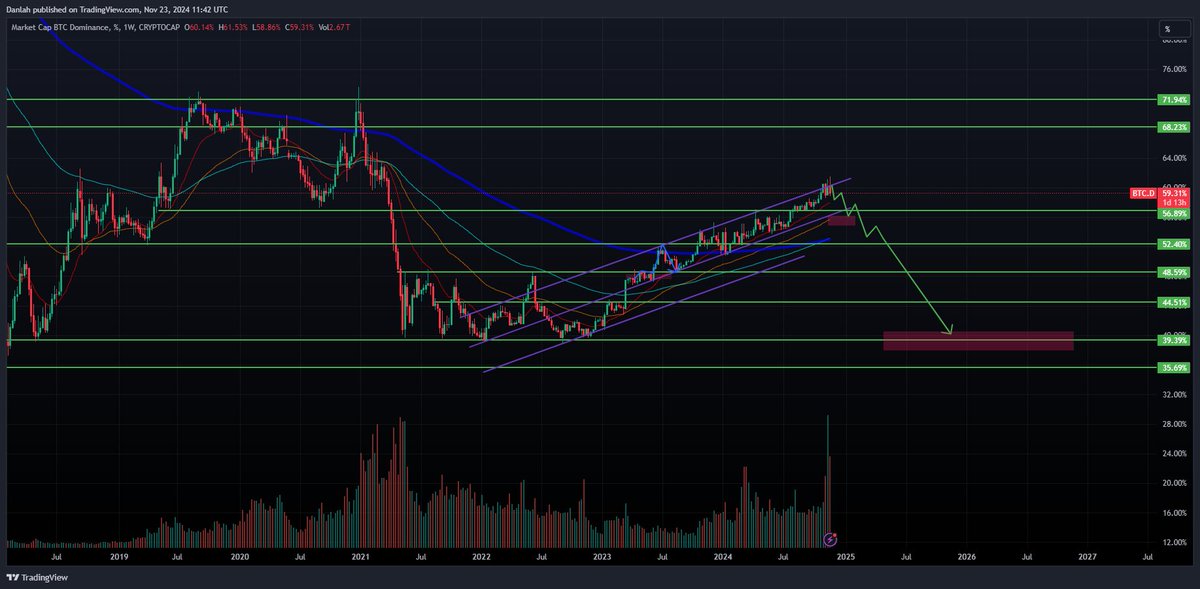 This is how the altcoin heaven will look like 😉