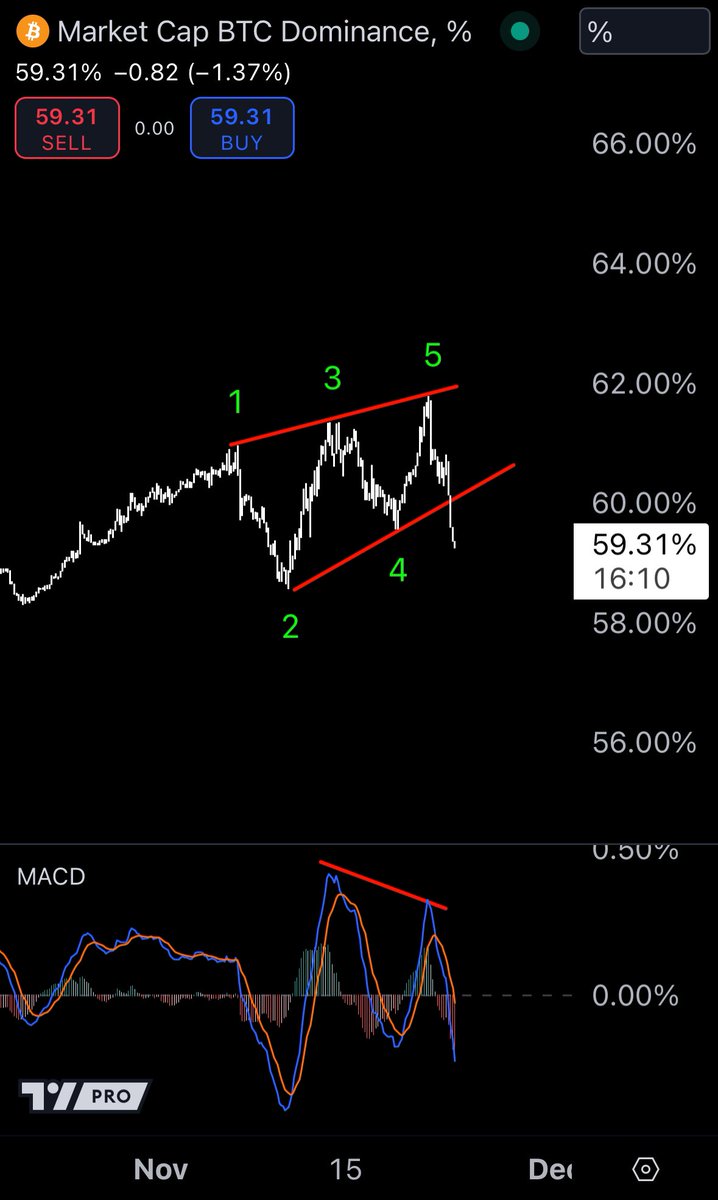 Die Bitcoin-Dominanz ist heute um 1,5 Prozentpunkte gefallen, was einen der  stärksten intraday Rückgänge seit langem darstellt. Historisch gesehen  folgten auf solche Rückgänge oft Altcoin-Rallyes. Aktuell beobachten wir  einen Strukturbruch in der