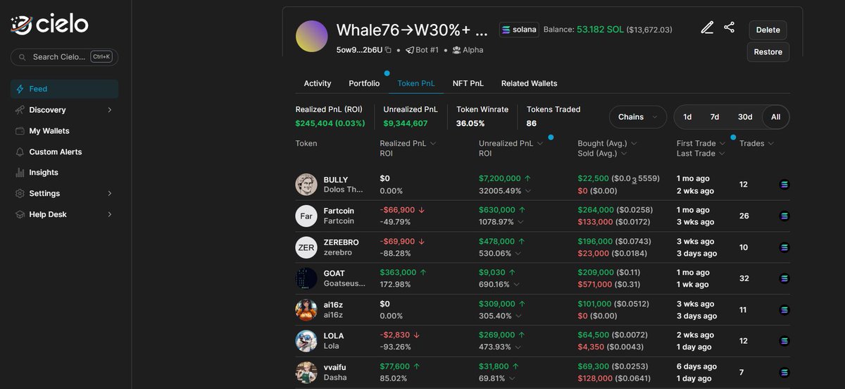 This might be an insider,he turned $22.5K into $7.2M(Unrealized) in just 31 days.

1 month ago, he spent $22.5K to accumulate $BULLY at around 500K MC and made $7.2M(Unrealized).

He also made:

1000% on #Fartcoin
500% on #ZEREBRO
700% on $GOAT
300% on #ai16z 

If you see him