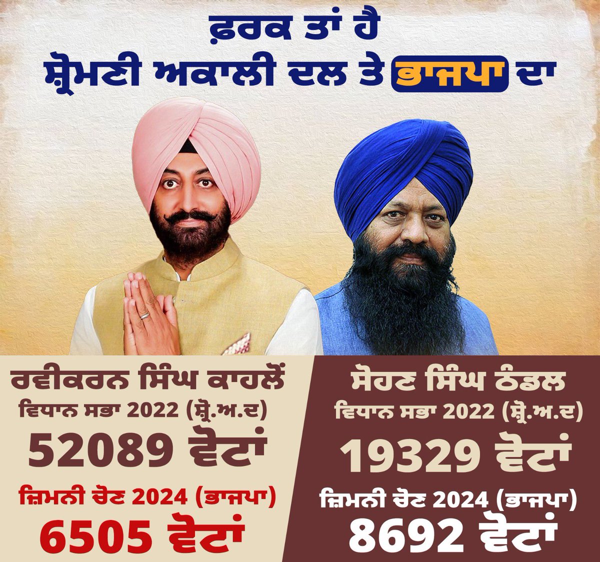 ErJaspreetMaan's tweet photo. ਸ਼੍ਰੋਮਣੀ ਅਕਾਲੀ ਦਲ ਛੱਡ ਕੇ ਭਾਜਪਾ ‘ਚ ਗਏ ਆਗੂਆਂ ਦਾ ਵਹਿਮ ਵੀ ਨਿਕਲ ਗਿਆ...❗️
ਨਾ ਇੱਜਤ ਬਚੀ ਨਾ ਗਹਿਣੇ ...❗️ https://t.co/x4oP48B06o