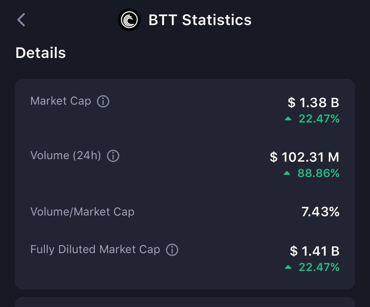 graphdag's tweet photo. #BTT trading volume  $102 million in 24 hour 🚀🚀🚀🚀🚀💰 https://t.co/DXNkqhCeSD