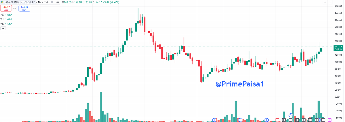 EyeOn_Trade's tweet image. #Emmbi Industries Ltd #EMMBI

How is this? 
Market Cap₹ 255 Cr. 
Promoter holding59.7 %