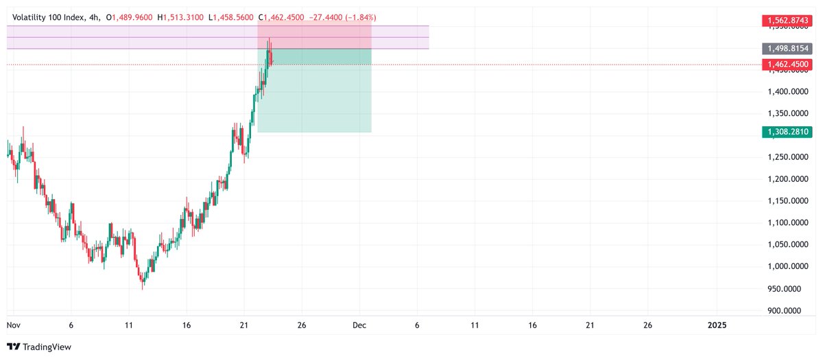 Small__god's tweet image. My trade  plan for today  for Vix 100. Already in the trade. 
 #blum bad girl #Kendrick #memefi #morayo #morayoalbum #wayne #EkoRevenuePlusSummit