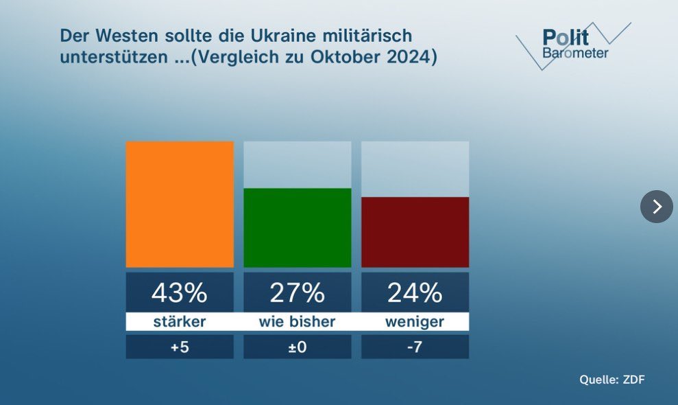 No less than 71% of public opinion in 🇩🇪 wants to either increase or retain support to 🇺🇦 at present levels with 43% advocating an increase. That’s encouraging.