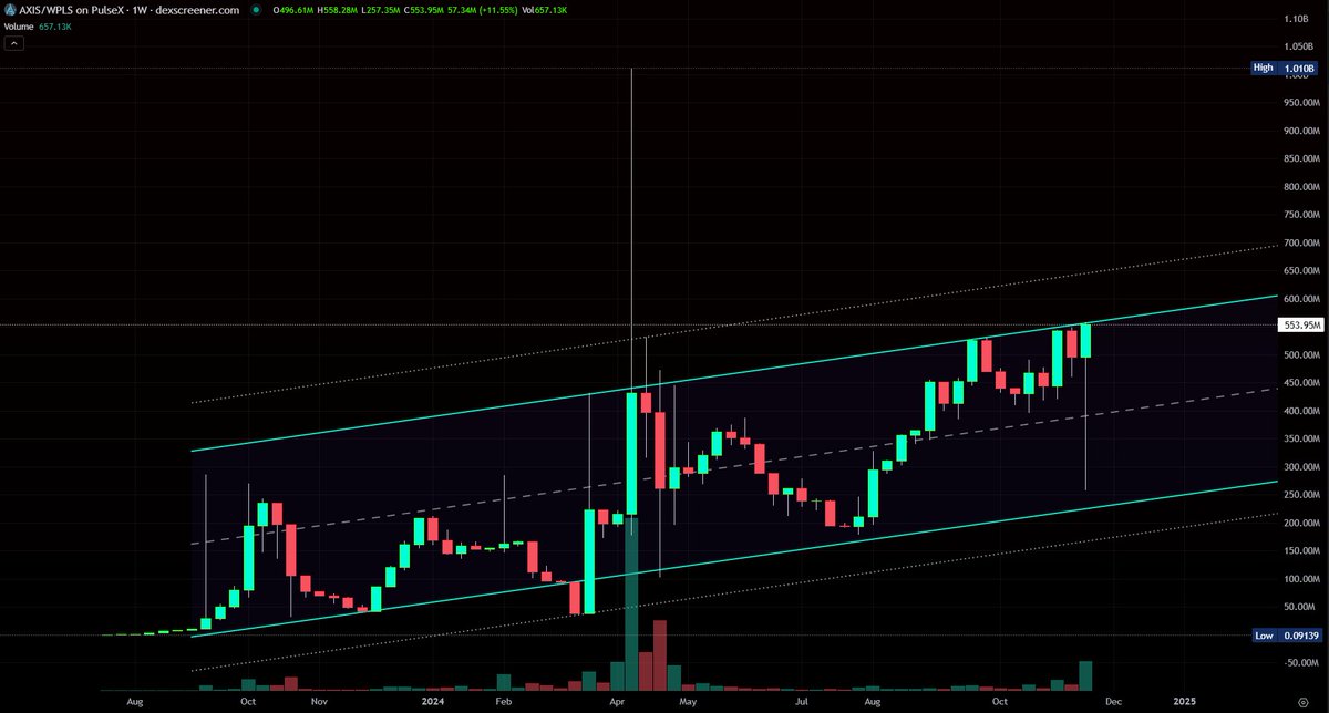AxisAlive's tweet photo. WOW! $AXIS is about to bust out of this weekly channel. Whales are committing for 8 years, adding liquidity in the millions, and arbitraging the floating rebate.

This is creating a price positive flywheel. 

Unbelievable how powerful this system is.

https://t.co/zjMGGZkCNn https://t.co/qraFibbuCU