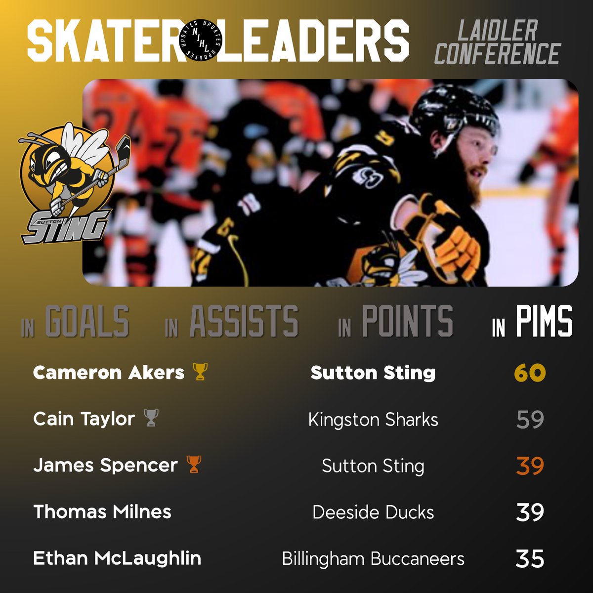 A tale of two teams... just before the Saturday pucks start dropping, let's look at the stats leaders for the Laidler division's skaters! ⛸️