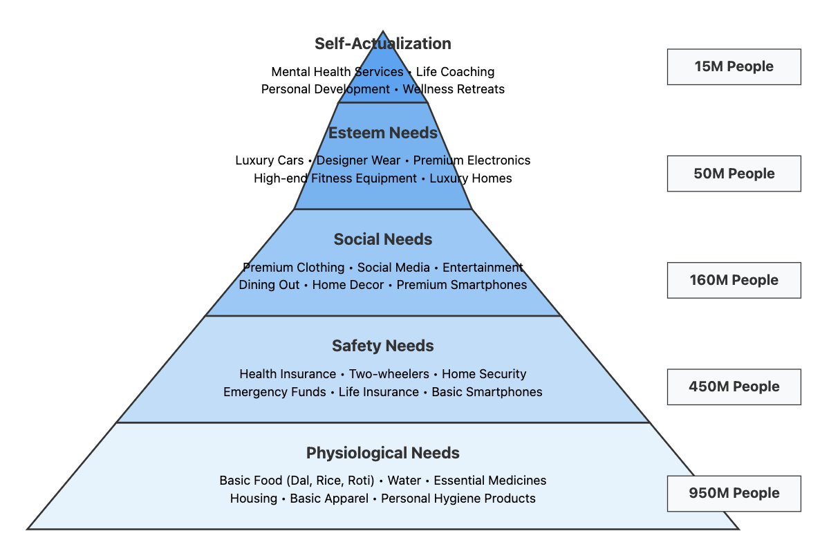 .<a href="/Khanaryofficial/">Aryaan khan</a> Aryaan, I am assuming that you are considering all marketplaces as well within "D2C". Then yes. Think of it from hierarchy perspective. Home Decor kind of category falls within Social Needs and there'd be significant number of people ~200mn more transitioning
