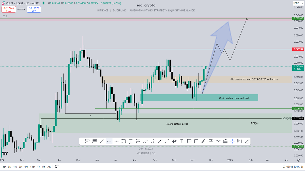 ero_crypto's tweet image. One of the greatest and strongest $VELO community are you ready to meet 0.025$ then 0.04$ faster than #crypto community can imagine? If yes, like and retweet, LFG and send it 0.04$ in fantastic speed. It is inevitable and programmed. Nothing can stop it. 
BTW if you are…