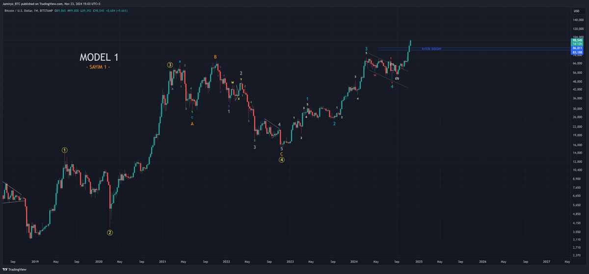 JamiryoBtc's tweet photo. #BTC MAKRO GÜNCELLEME

7 aydır süregelen zorlu düzeltme paterni sonrası Bitcoin son yükseliş dalgasına başladı ve devam ediyor.

Bu dalganın daha kısa kalıp 83-86 civarlarında sönümlenme olasılığını fazla buluyordum fakat bu kritik bölümdeki yaptığı açısal momentum, hacim ve mum formasyonları dalganın daha bullish bir şekilde ilerleyeceğini belirtti.

Bu esnada Kasım'ın ilk 2 haftası yaptığım güncellemeleri kaçıran arkadaşlar olduysa, teknik açıklamalarıyla tüm detaylar:

Tweet 1: btc   (8 Kasım)
https://t.co/XZbC7CughV

Tweet 2: btc   (11 Kasım)
https://t.co/R9JmkI90XS

Tweet 3: btc   (12 Kasım)
https://t.co/Cb1L6QTaZC

Tweet 4: eth ve btc.d   (14 Kasım)
(artık kripto market için en önemli grafikler / korelasyon)
https://t.co/XFDjnUQD0s

Herkese bol kazançlar.