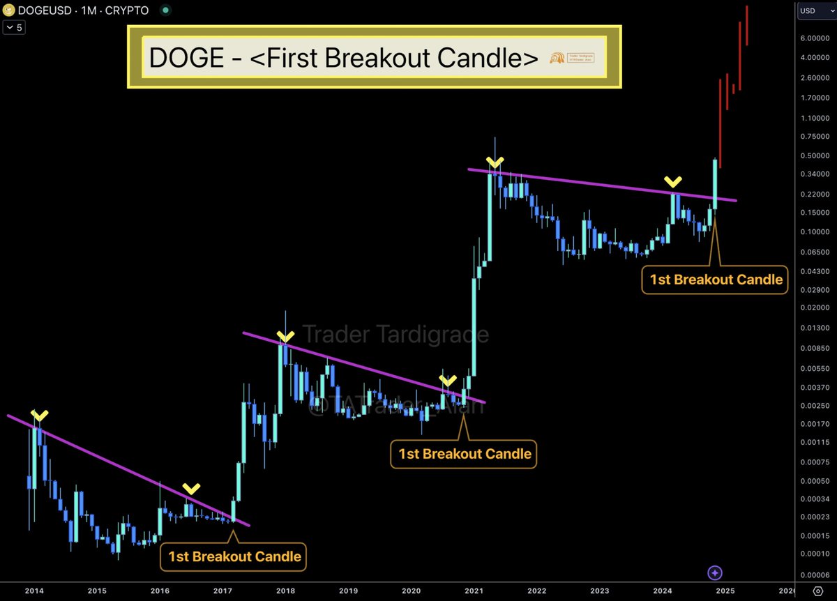 TATrader_Alan's tweet photo. #Dogecoin skyrocketed over 200% this month,
BUT... this is just the first candle breaking through the trendline on the monthly chart 🔥
More bullish candles and higher price will be seen soon 🚀 https://t.co/hcIeEBpuZE