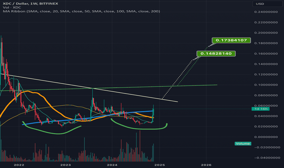 ab20seed12's tweet photo. 📈 LONG : #BITFINEX | #XDCUSD | $XDC | #XDCUSDT | #XDC
XDC bullish with golden cross on 1-day chart, aiming to break key resistance levels for potential 800% gains.
📣 More: https://t.co/kRW74azNAg
#cryptotrading #cryptocurrency https://t.co/7HT564k8dW