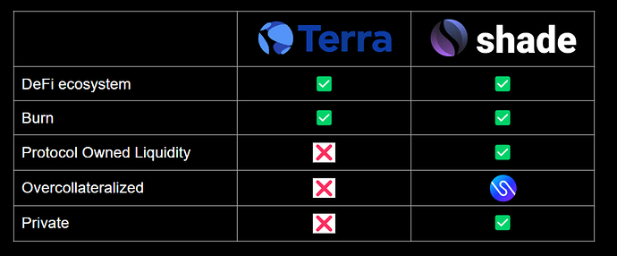 🔥 Burn, baby, burn.

<a href="/Shade_Protocol/">Shade Protocol ❎</a> <a href="/l_woetzel/">Carter L. Woetzel ❎</a> proposing token burns using collected fees.

Here’s the playbook so far:
1️⃣ Buybacks of $SHD: Rewards holders.
2️⃣ Staker payouts: Real yield.
3️⃣ Protocol-owned liquidity: Cuts emissions.

Now comes the 4th move: Burns.

Fees will