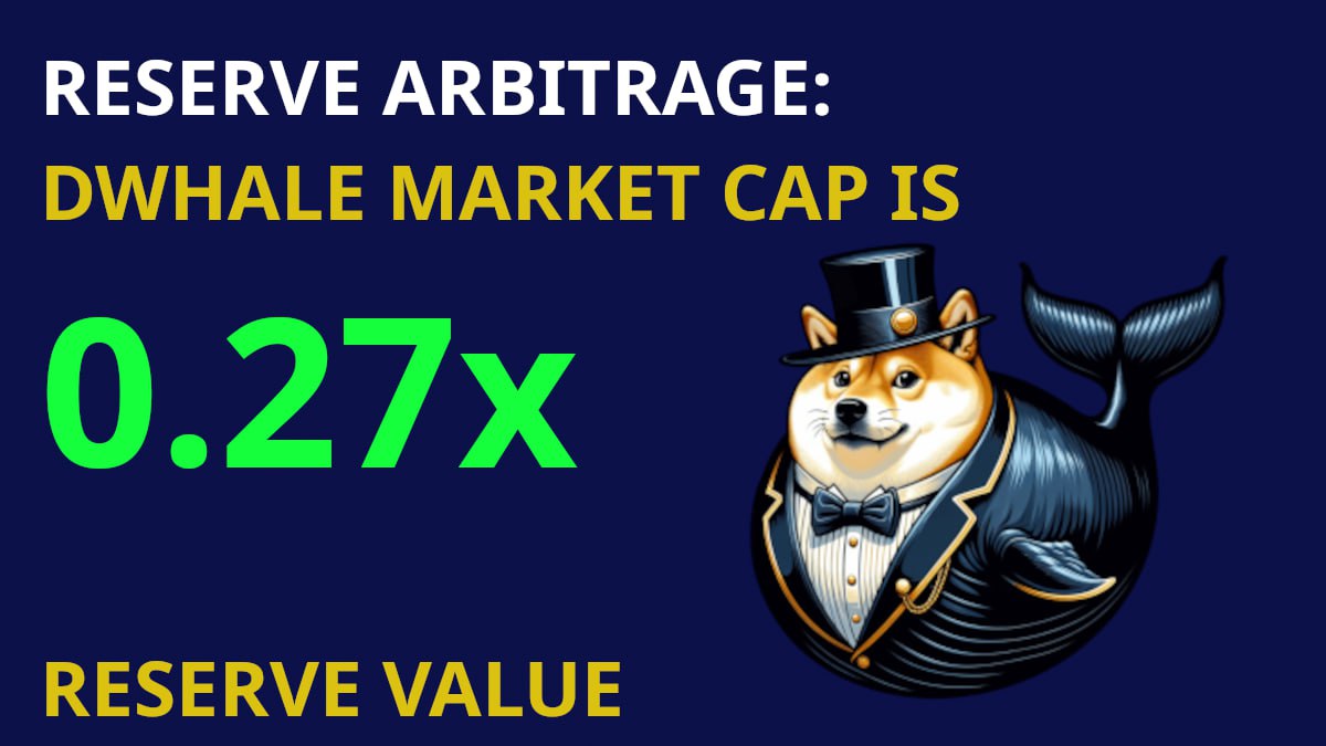 Dogewhale is currently trading at 0.27x it's reserve value. The reserve is backed by $DOGE, $SHIB, FLOKI. 0.27x of the current DOGE price is $0.12. Would you buy 12c dogecoin right now? Here are the payouts for $1000 worth of $DWHALE at each checkpoint:

Dogewhale Owned: